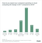 Most Businesses Will Increase Cloud Computing Spending in 2017: New Survey
