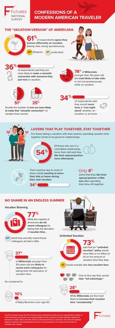 Αποτέλεσμα εικόνας για Finn Partners' 2017 "Confessions Of A Modern Traveler" survey reveals Americans' love for summer lovin'