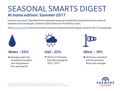 The Farmers Insurance Seasonal Smarts Digest: Summer 2017 edition notes that hail, water and wind damage remain predominant home insurance claim factors for summer months.