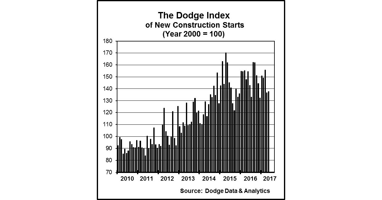 New Construction Starts in May Edge Up One Percent