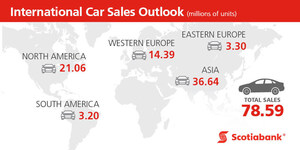 Canadian auto sales forecast increased to record-setting pace: Scotiabank