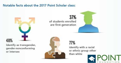 Notable facts about Point Scholars