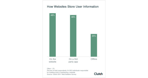 Over Half of Websites Collect Visitors' Email Addresses, Risking Privacy