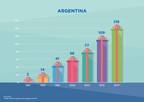Se expande el sector de shopping centers en Argentina, con crecimiento en el interior