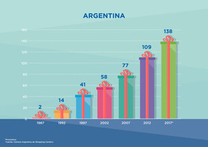 Se expande el sector de shopping centers en Argentina, con crecimiento en el interior