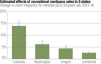 Legalizing recreational marijuana is linked to increased crashes