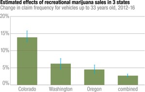 Legalizing recreational marijuana is linked to increased crashes