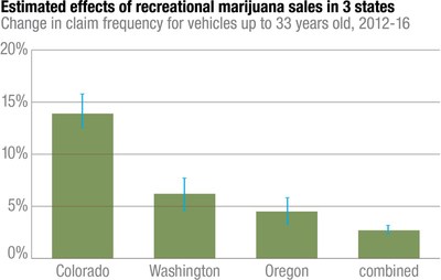 Highway Loss Data Institute: estimated effects of recreational marijuana sales in 3 states