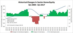 Rising Home Values Boost Senior Home Equity to $6.3 Trillion in Q1 2017