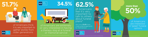 Key findings from the National Funeral Directors Association's 2017 Consumer Awareness and Preferences Study.