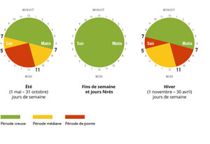 Les prix de l'électricité baissent à nouveau le 1er juillet