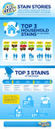 OxiClean™ Uncovers How Stains Change and Evolve as People Enter Different Life Stages