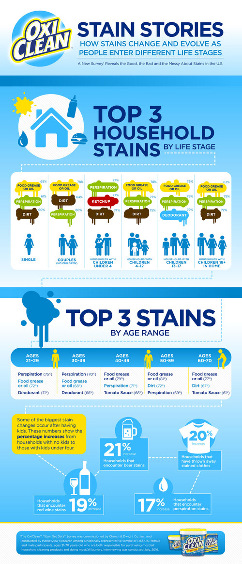 OxiClean™ Uncovers How Stains Change and Evolve as People Enter