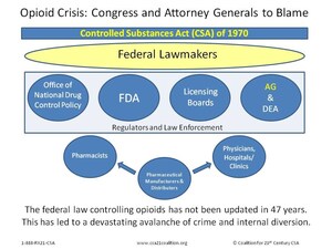 Opioid Crisis: Congress and Attorney Generals Need to Take Action, Says the Coalition for 21st Century Controlled Substances Act