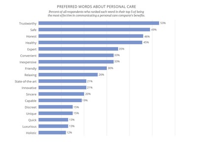 Preferred words about personal care