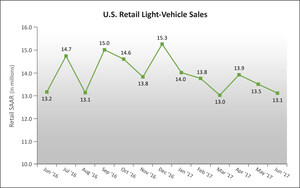 New Vehicle Sales Pace to Fall Again; Retail Sales Down 1% through First Half of 2017