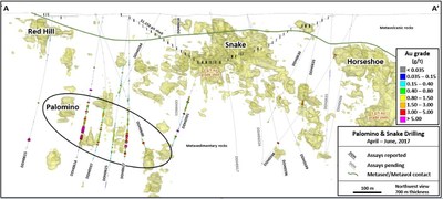 Figure 2 - Northwest Long Section of the Palomino-Snake-Horseshoe Mineralised Corridor (CNW Group/OceanaGold Corporation)