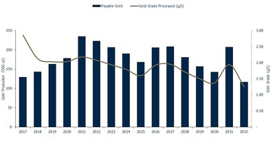 Figure 4 – Gold Production and Grade Profile (CNW Group/OceanaGold Corporation)