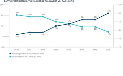 Participant Distributions - Direct Rollovers vs. Cash-Outs
