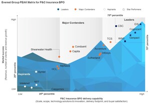 Everest Group Names Cognizant a "Leader" and "Star Performer" for Property and Casualty Insurance Business Process Services