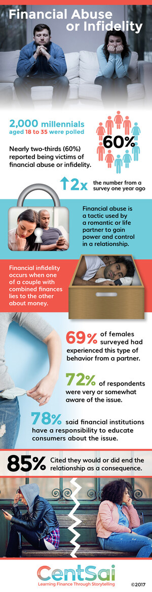 Nearly Two-Thirds of Millennials are Victims of Financial Abuse or Infidelity - Double Than Previously Believed