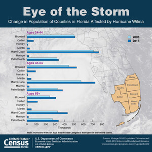 U.S. Census Bureau Facts for Features: 2017 Hurricane Season Begins