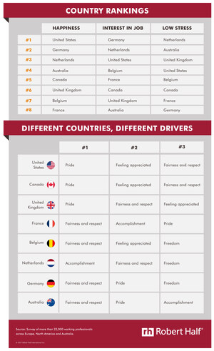 Robert Half Reveals the Happiest Countries for Workers