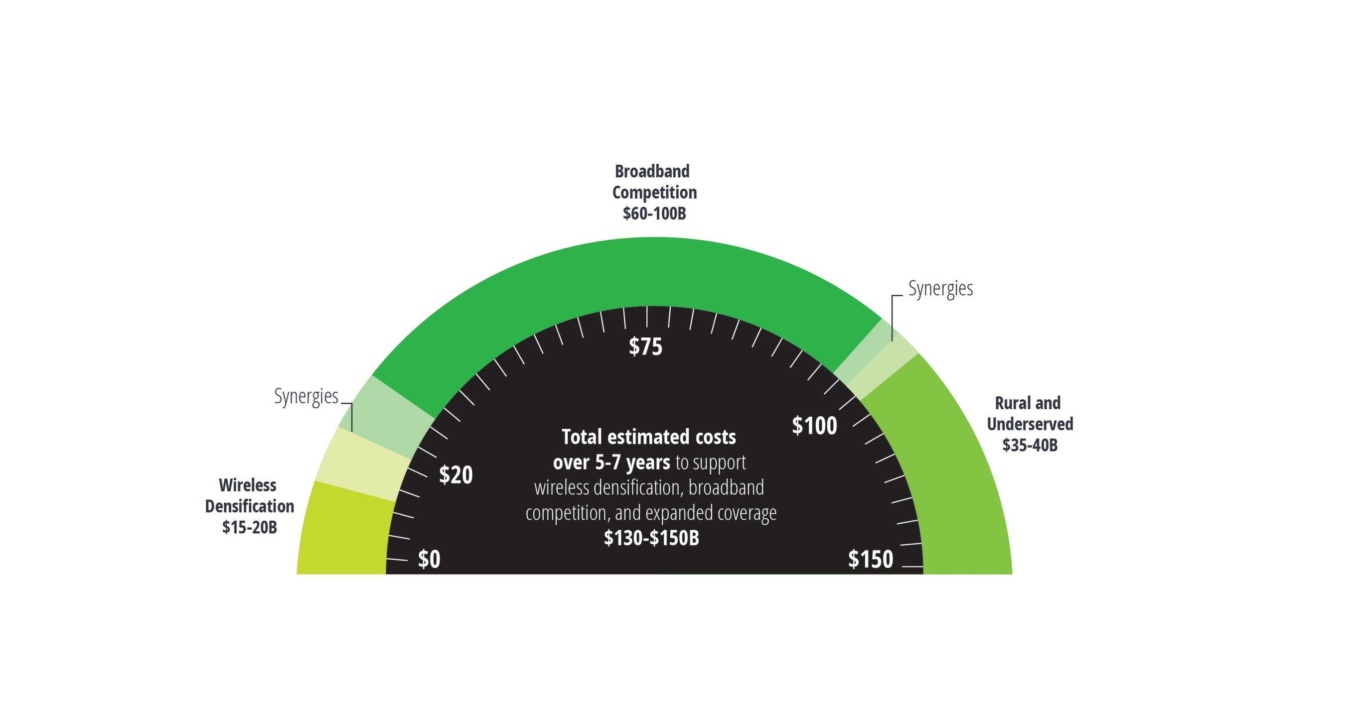 Deloitte US Investment of 130B to 150B in Deep Fiber Infrastructure