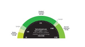 Deloitte: US Investment of $130B to $150B in Deep Fiber Infrastructure Required to Lead Global Digital Economy Opportunity