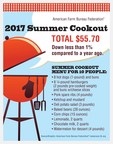 All-American July 4th Cookout Down Slightly, Remains Under $6 Per Person
