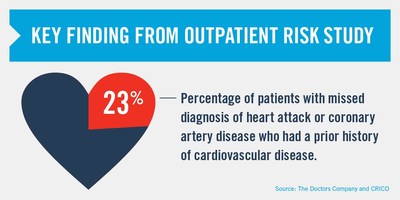 Key finding from outpatient risk study, Missed Diagnosis of Cardiovascular Disease in Outpatient General Medicine: Insights from Malpractice Claims Data found that 23 percent of patients with missed diagnosis of heart attack or coronary artery disease had a prior history of cardiovascular disease. Source: The Doctors Company and CRICO Strategies.