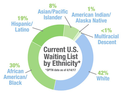 Current U.S. Waiting List by Ethnicity, OPTN data as of April 4, 2017