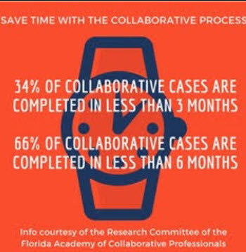 Period of Time in Which Collaborative Cases Closed