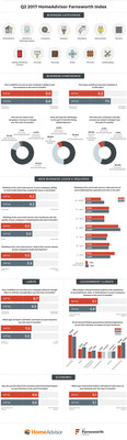 The Q2 2017 HomeAdvisor Farnsworth Index.