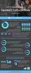 STUDY: Confusing Ingredients Cause Shoppers to Consider Switching Brands Even If It Means Paying More