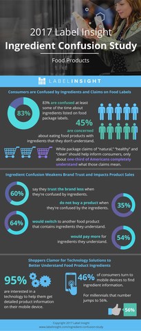Label Insight Ingredient Confusion Study - Data at a Glance