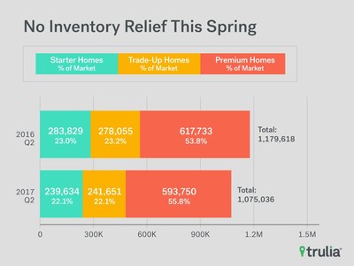 Trulia Inventory and Price Watch Q2 2017
