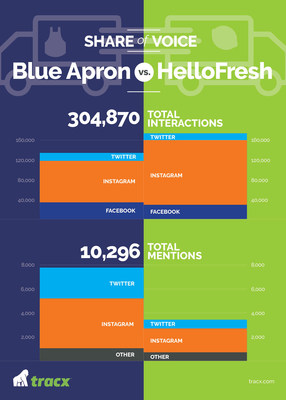 Although Blue Apron leads in share of voice for conversations and mentions, HelloFresh takes the reigns in terms of interactions and engagement – key to building a successful brand and loyal, repeat customers.