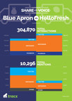 Blue Apron vs. HelloFresh: Social Sentiment and Performance Report Reveals Brand Health of Meal Kit Delivery Leaders