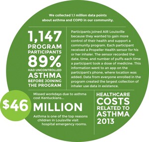 Louisville Data Findings to Aid City Leaders in Reducing Burden of Asthma