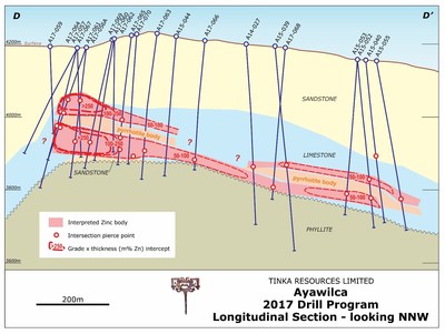 Figure 2.   Longitudinal section D-D’ from South Ayawilca to Central Ayawilca (CNW Group/Tinka Resources Limited)