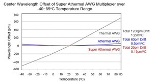 Temperature-hardened Athermal AWGs for Extreme Temperature Applications