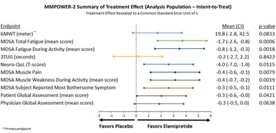 MMPOWER-2 Summary of Treatment Effect (Analysis Population -  Intent-to-Treat)