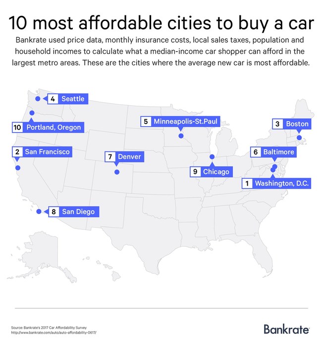 The 10 most affordable cities to buy a car, according to Bankrate.com