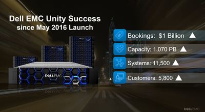 Dell EMC Unity success since May 2016 launch