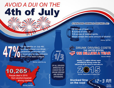 4th of July DUI Stats by Rick Mueller (www.sandiegoduilawyer.com)