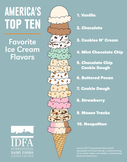 America's Top 10 Favorite Ice Cream Flavors - Frozen Dessert Supplies