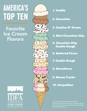 Vanilla Reigns Supreme; Chocolate Flavors Dominate in Top Five Ice Cream Favorites Among Americans