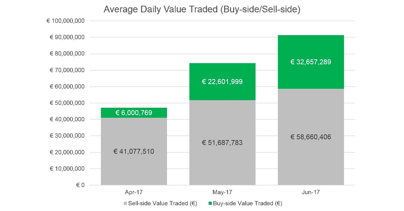 Bats Europe Reports Record Month for Bats LIS with Over €2 Billion