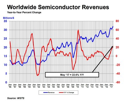 World semiconductor revenues, year-to-year percent change